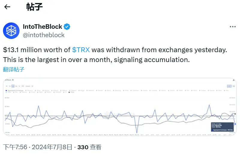 数据：昨日价值 1310 万美元的 TRX 从交易所撤出，为一个多月来最大的流出