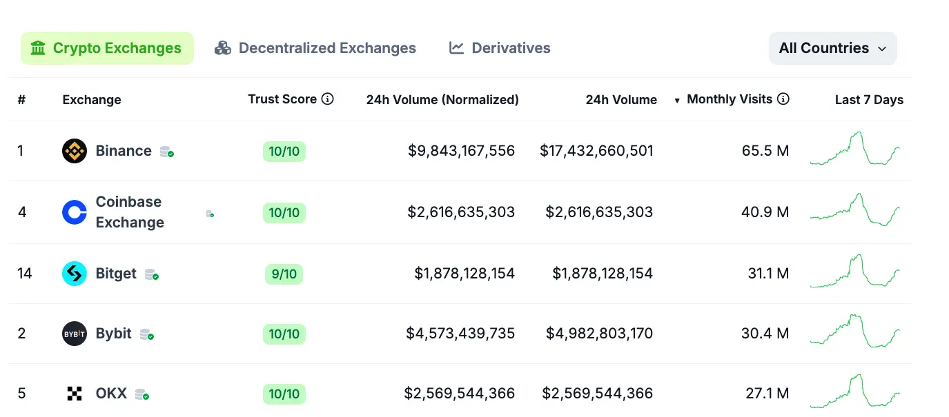 CoinGecko：月访问量前五的 CEX 分别为币安、Coinbase、Bitget、Bybit、OKX