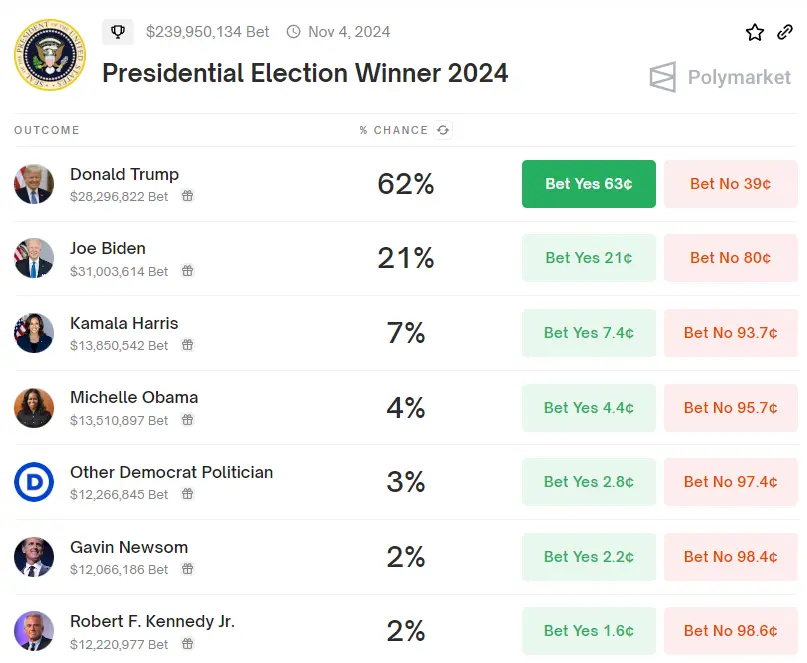 数据：Polymarket 上预测拜登当选概率升至 21%