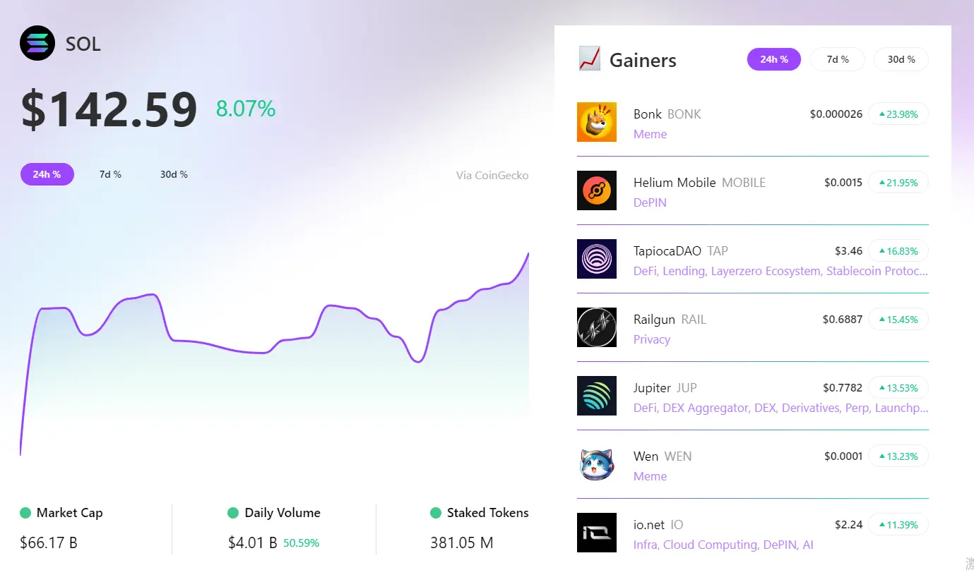 RootData：过去 24 小时 BONK 领涨 Solana 板块，MOBILE 涨幅排名第二