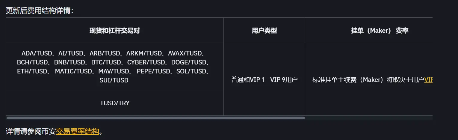 币安将更新 TUSD 现货和杠杆交易对零手续费活动