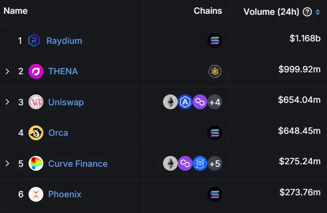 Raydium's 24H trading volume reached 1.168 billion USD, ranking first among all DEXs