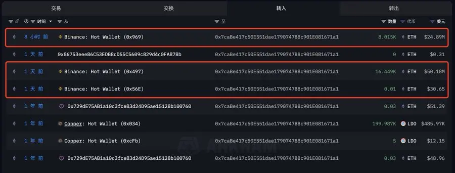 数据：疑似 Elwood 地址 6 小时前从币安再次提取 8014.6 枚 ETH