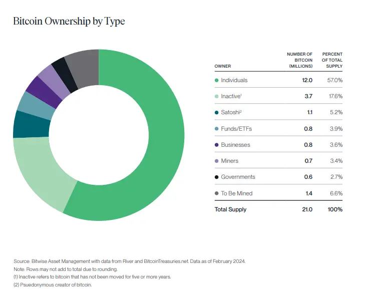 Bitwise Q2 市场报告：个人投资者主导比特币持有，占比达 57%