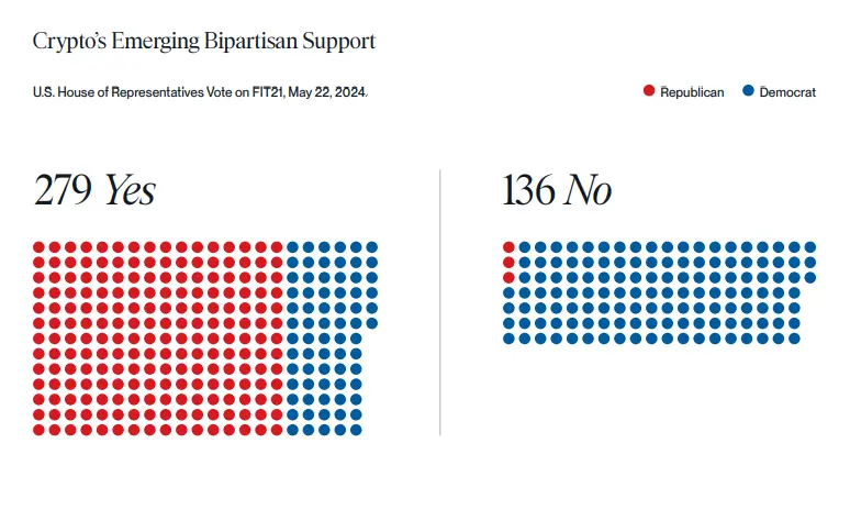 Bitwise：仅 3 名共和党人在此前 FIT 21 法案的投票中投反对票