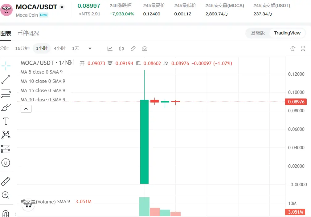 MOCA 現在の価格は 0.089 ドルで、24 時間の上昇率は 7933% です。