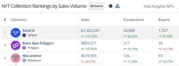 Data: The Solana Blink concept project SEND IT has surpassed $1.35 million in sales in the past 24 hours, currently ranking first among NFT series