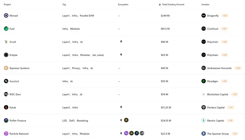 RootData：バイナンスのリストトークン競争が激化しており、Q3には30以上の大型プロジェクトがTGEを行う見込みです。