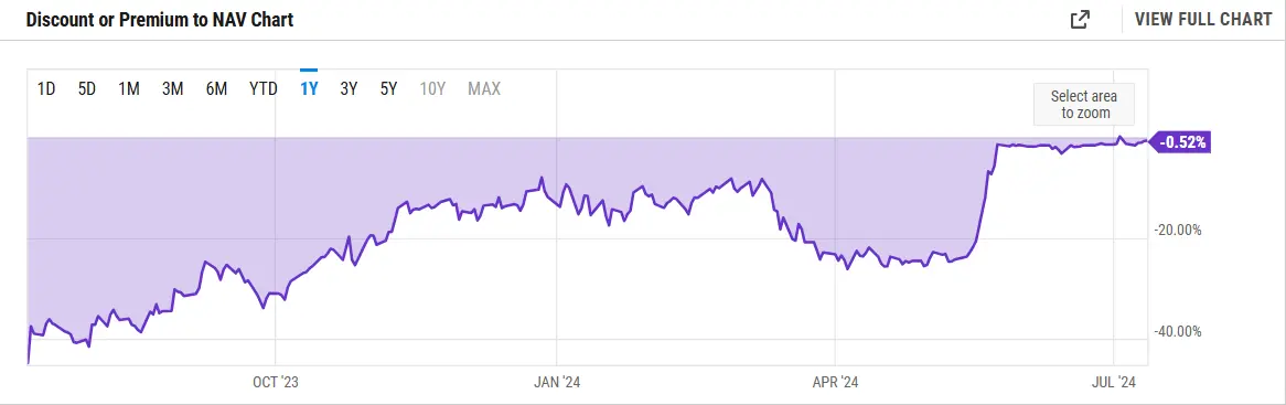数据：灰度以太坊信托（ETHE）负溢价率暂报 0.52%