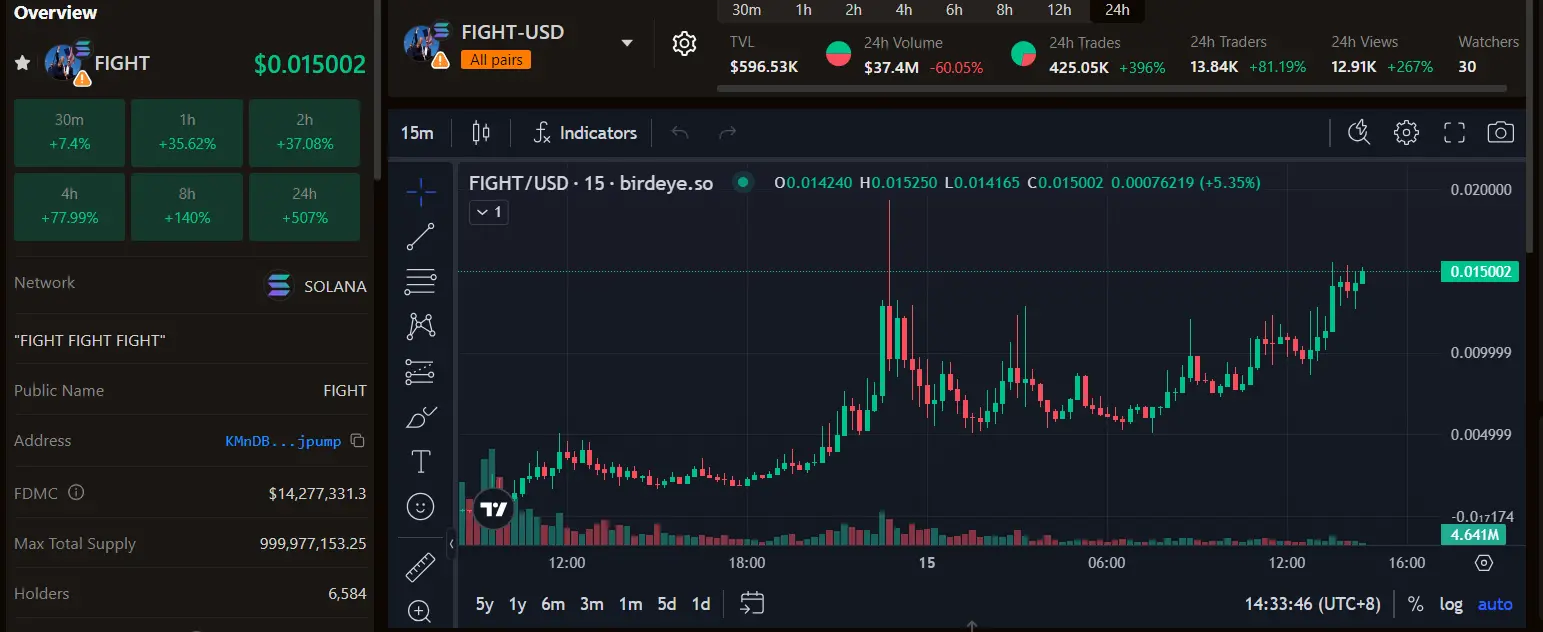 Solana 上“特朗普遇袭事件”概念币 FIGHT 24 小时涨超 507%