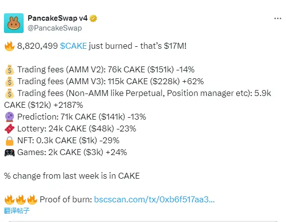 データ：PancakeSwapが1700万ドル相当のCAKEトークンを焼却しました