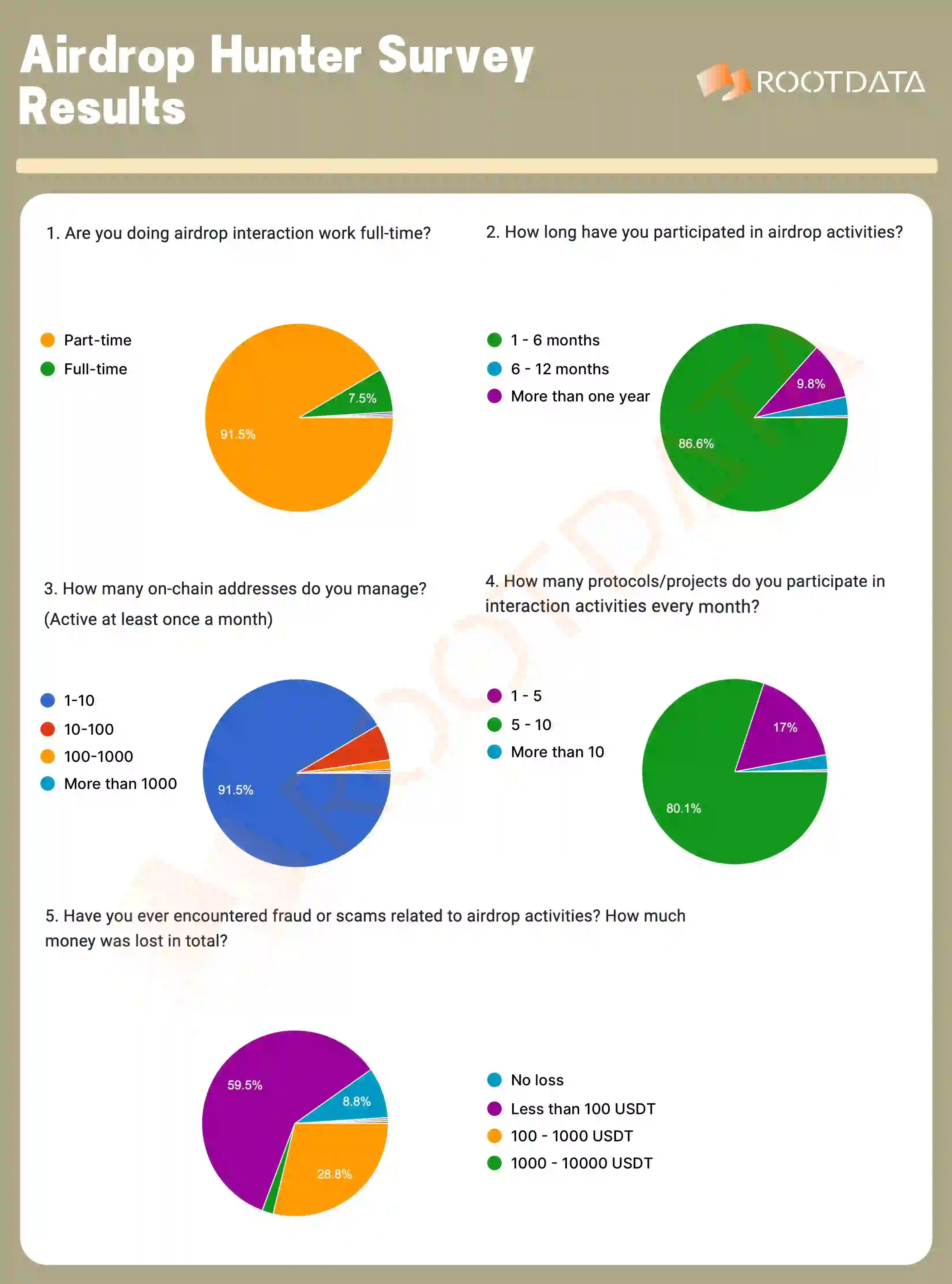 RootData：대부분의 개인 투자자는 에어드랍에 참여하는 기간이 6개월을 넘지 않으며, Uniswap과 Arbitrum의 에어드랍 만족도가 가장 높습니다