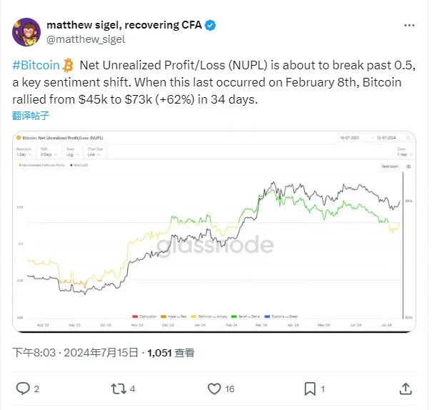 VanEck 研究主管：比特幣淨未實現損益即將突破 0.5 是關鍵的情緒轉變