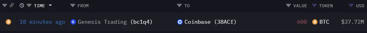 データ：Genesis Tradingが再びCoinbaseに600枚のBTCを移転し、約3,772万ドルの価値があります。