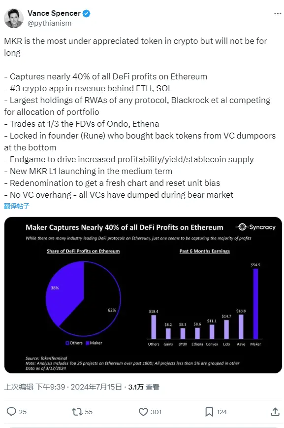 Framework Venturesの共同創設者：MKRは最も過小評価されているトークンの一つであり、価値の再評価が行われるでしょう。