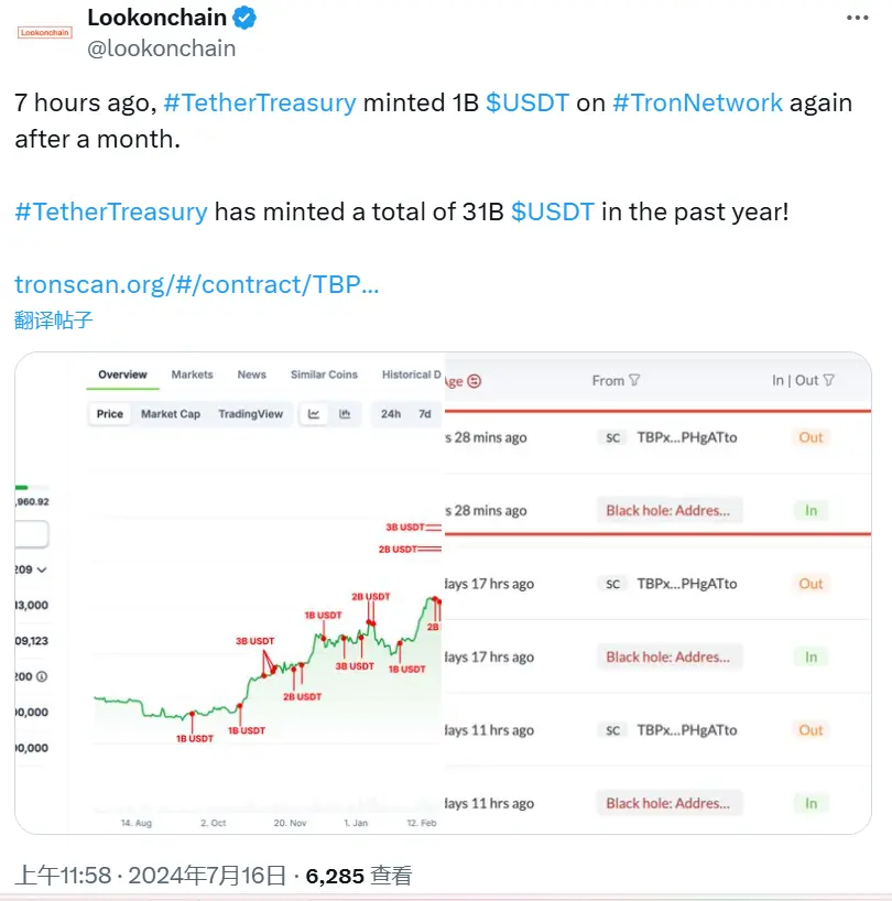 データ：Tether Treasuryは過去1年間に合計310億USDTを発行しました。