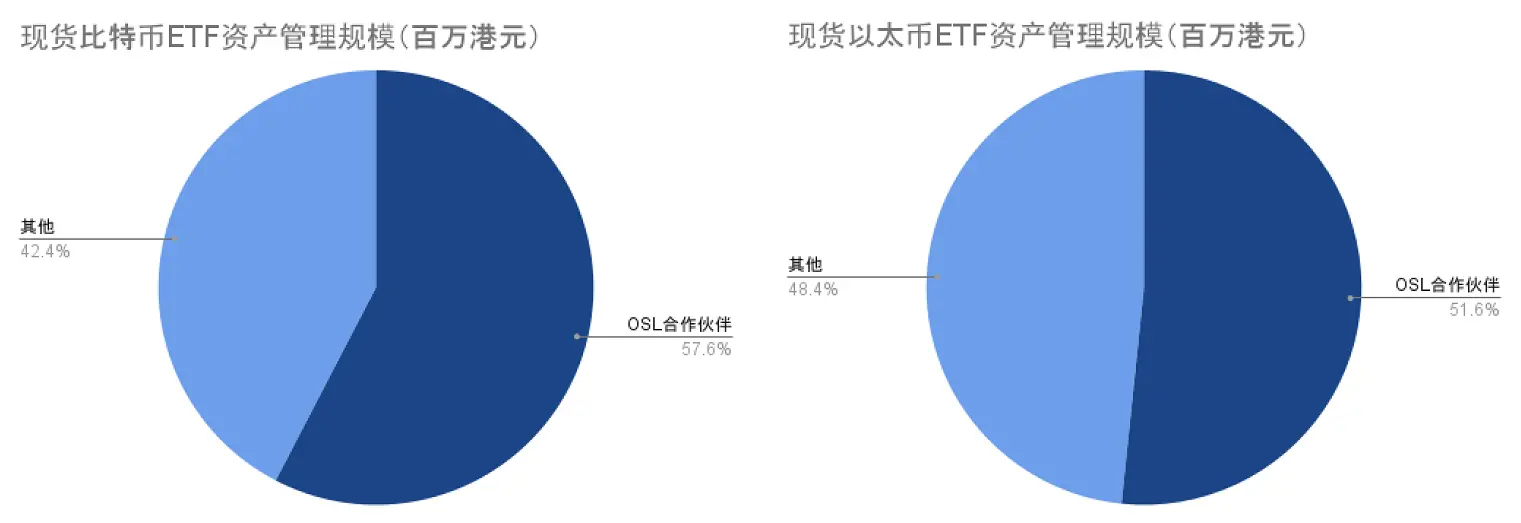 香港のビットコインETFの1日純申込が歴史的な次高を記録し、OSLの提携企業BTCの総保有量の占有率は約6割に達しました。