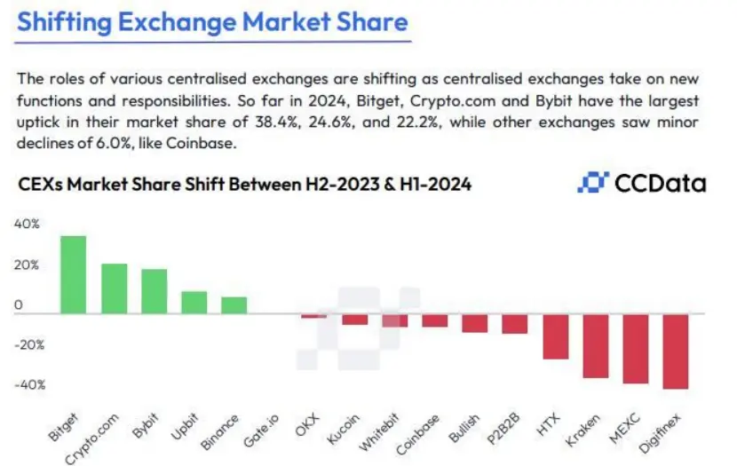 CCData：上半年 Bitget、Crypto.com 和 Bybit 市场份额增幅最大