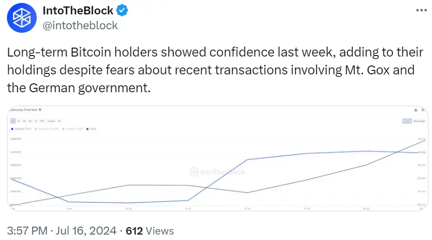 IntoTheBlock：儘管上週存在Mt.Gox和德國政府拋壓，上週比特幣長期持有者仍在增持