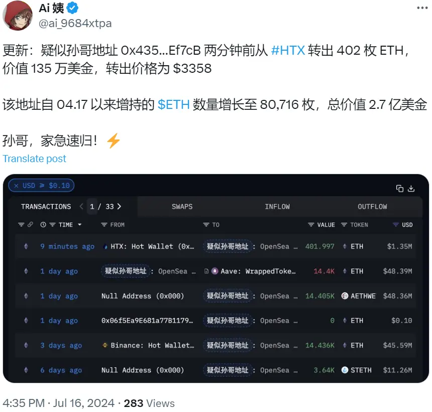 数据：疑似孙宇晨地址从 HTX 转出 402 枚 ETH，4 月 17 日以来累计增持 80716 枚 ETH