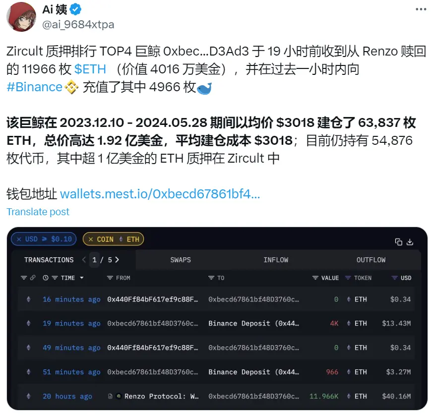 데이터: Zircult 스테이킹 순위 TOP 4 거대 고래가 지난 한 시간 동안 바이낸스에 4966개의 ETH를 입금했습니다