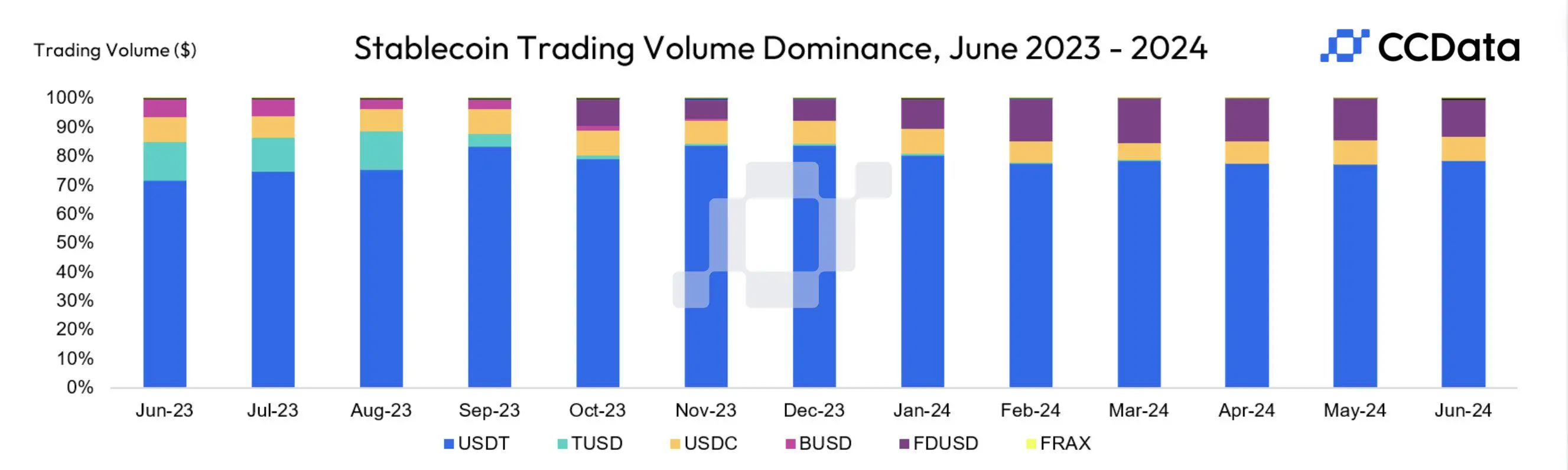 数据：6 月份稳定币交易量下降 18% 至 9700 亿美元，USDT 占据前十份额的 78.4%