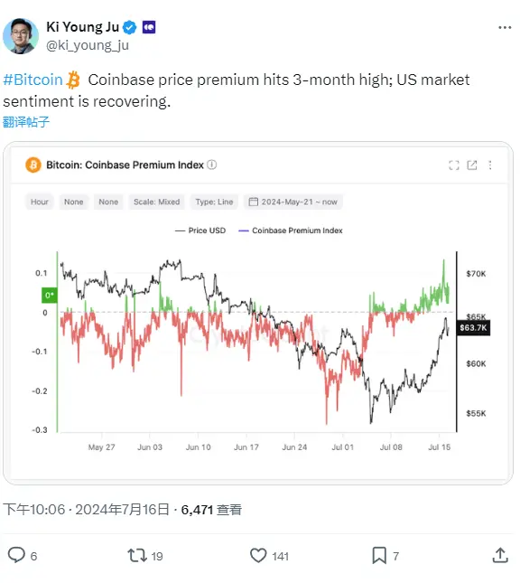 CryptoQuant 창립자: 비트코인이 Coinbase 프리미엄에서 3개월 만에 최고치 경신