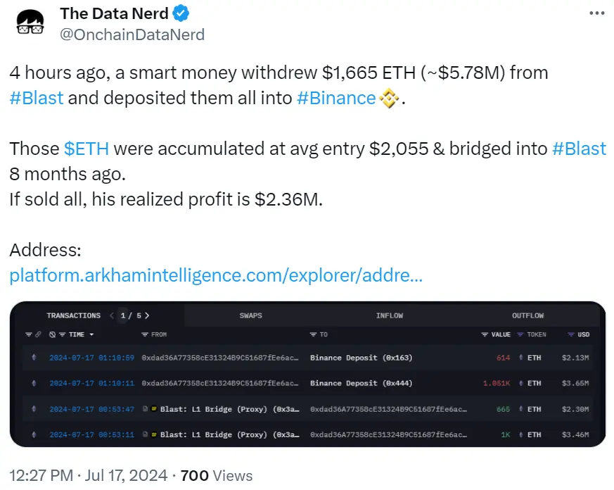 데이터: 어떤 거대한 고래가 4시간 전에 Blast에서 1665개의 ETH를 추출하여 모두 바이낸스에 입금했습니다