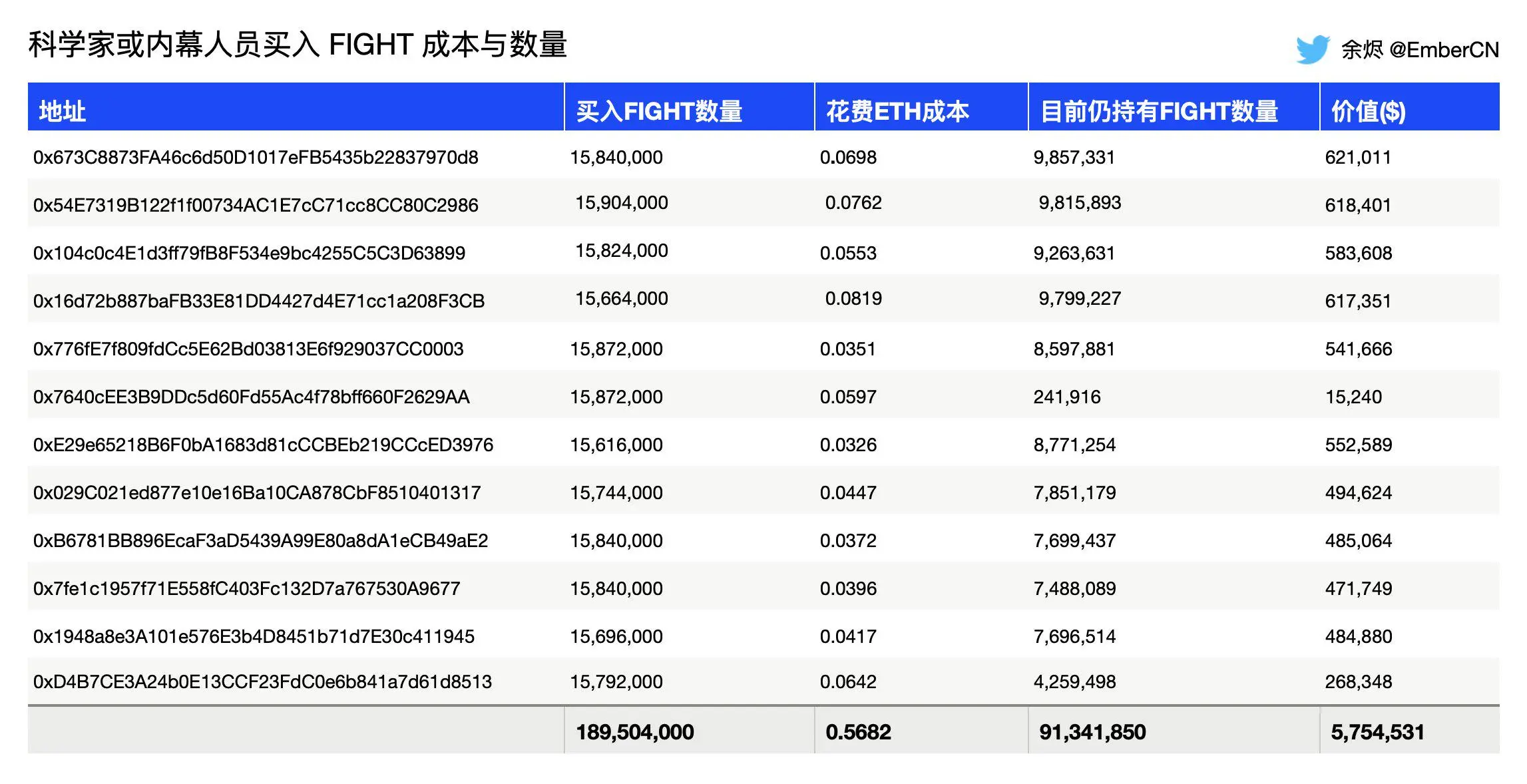 한 과학자 또는 내부 관계자가 12개의 주소를 통해 총량의 18.95%에 해당하는 FIGHT를 0.568 ETH로 매입했습니다