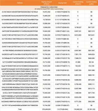 疑為內部人員的 24 個錢包在開盤交易前購入總供應量 37.8% 的 FIGHT