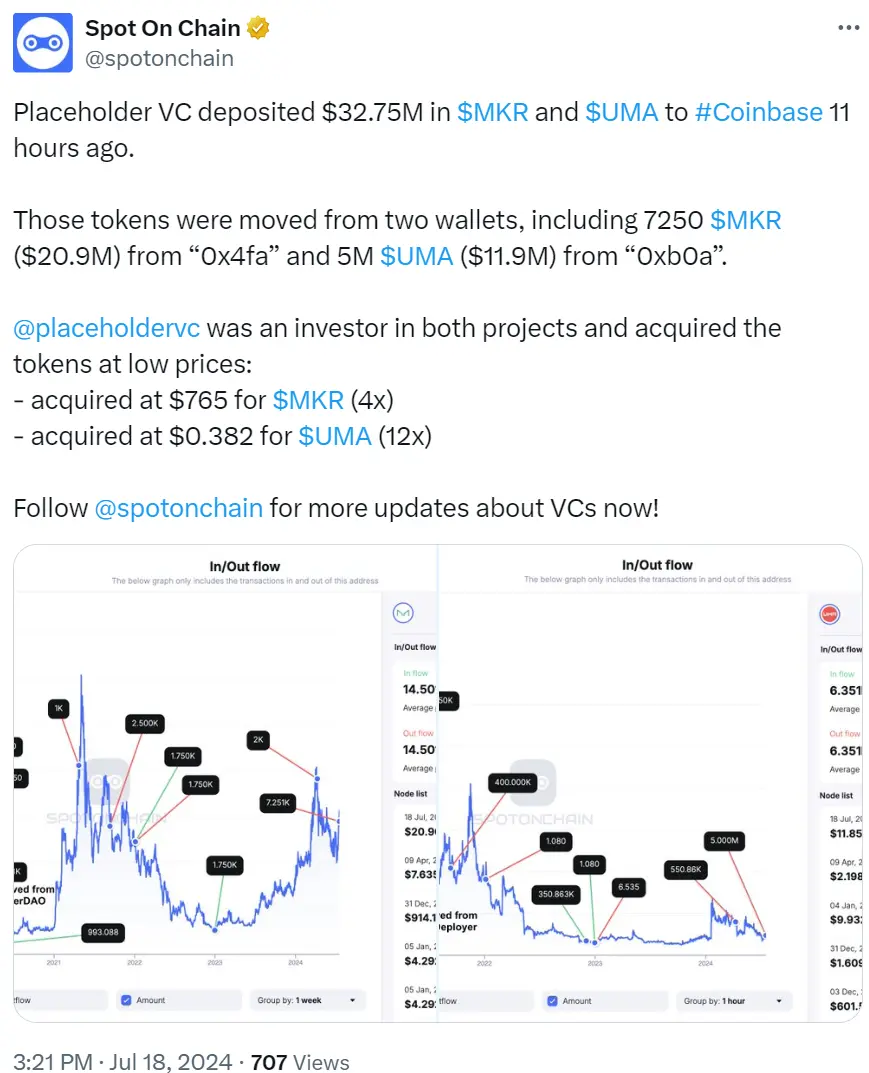 데이터: Placeholder가 11시간 전에 Coinbase에 3,275만 달러의 MKR과 UMA를 입금했습니다