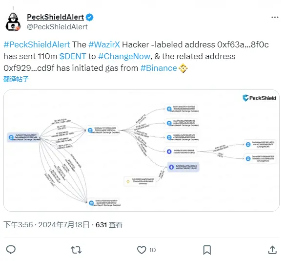 PeckShield：WazirX 黑客地已向 ChangeNow 发送 1.1 亿枚 DENT