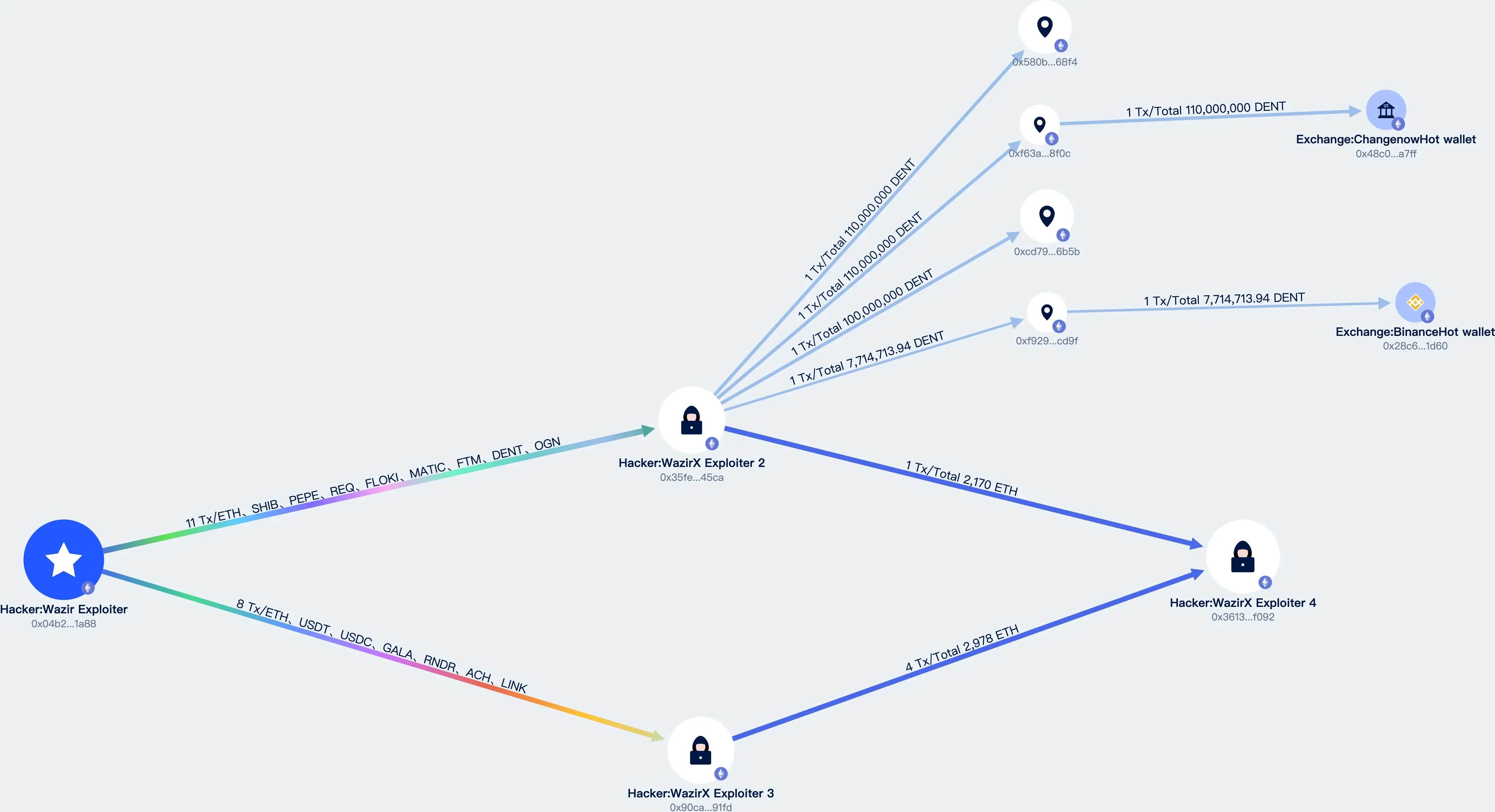 Beosin：インド取引所wazirxのマルチシグウォレットの管理者プライベートキーの漏洩により資産が盗まれた