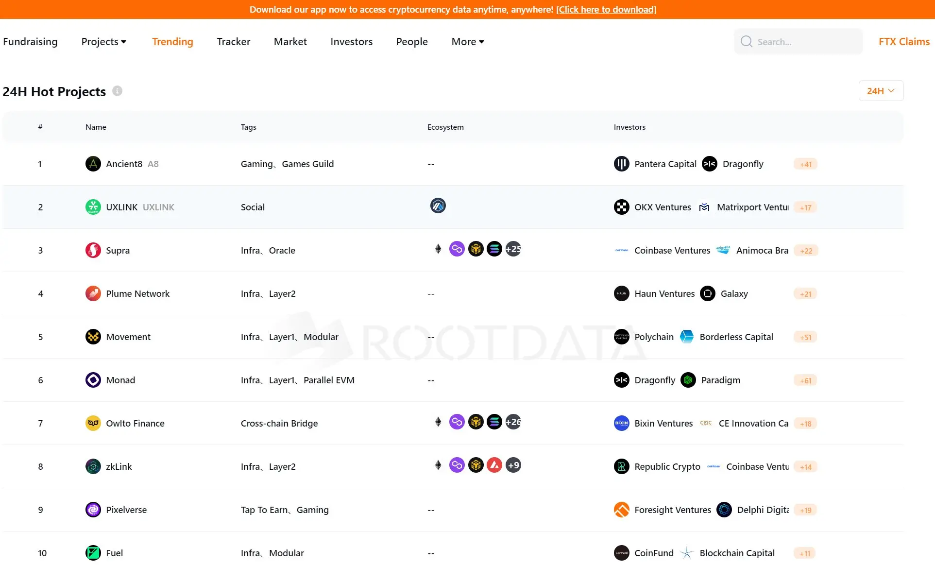 Owlto Finance가 RootData 24시간 인기 프로젝트 TOP10 목록에 진입했습니다