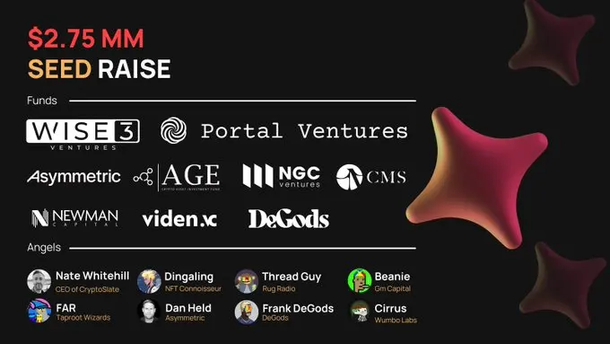 比特币链上 Ordinals 借贷平台 Liquidium 完成 275 万美元种子轮融资，Wise3 Ventures 等参投