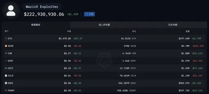 余烬：WazirX 黑客盗取的资产中 PEPE 和 MATIC 已全部出售，持有 ETH 达 56813 枚