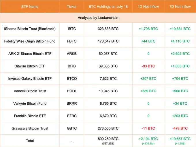 データ：アメリカの現物ビットコインETFが7月18日に2194枚のビットコインを増持しました。