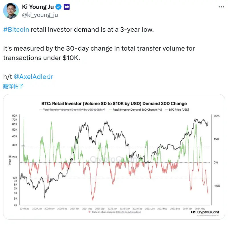 CryptoQuantの創設者：ビットコインの個人投資家の需要は3年ぶりの最低点に達している