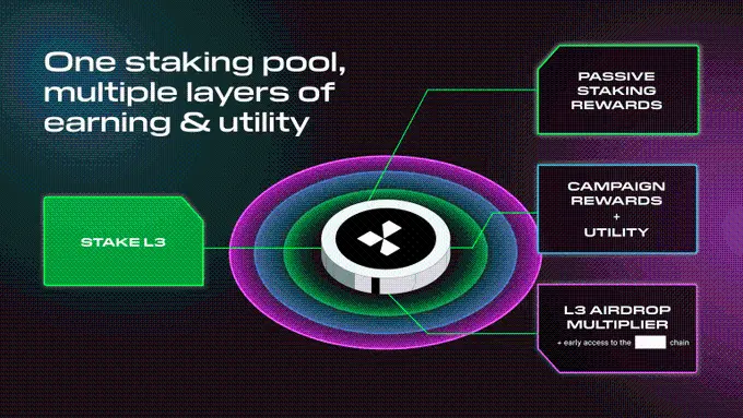 Layer3 将推出 L3 分层质押模式