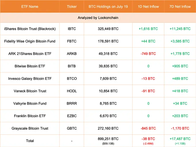 データ：アメリカの現物ビットコインETFが7月19日に38枚のビットコインを減持しました。