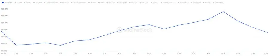 데이터: 7월 현재 채굴자들이 총 4500개의 BTC를 추가로 보유했으며, 그 가치는 3억 달러입니다