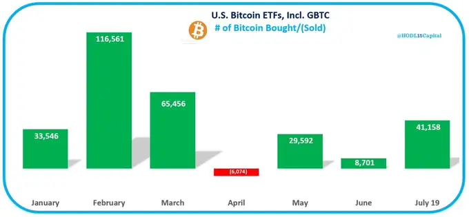 データ：今月現在、アメリカのビットコイン ETF 購入量は 41,158 枚です。