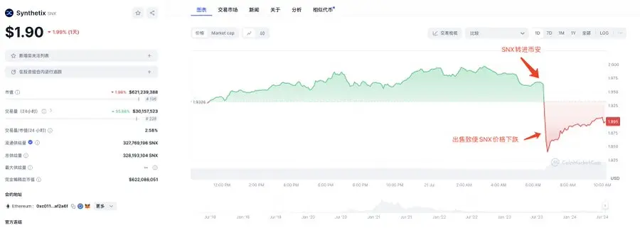 数据：某鲸鱼在 4 小时前将价值 210 万美元 SNX 转入 Binance，或亏损 13%