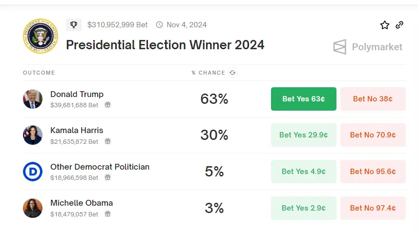 数据：Polymarket 上预测特朗普当选概率降至 63%，哈里斯胜选概率升至 30%