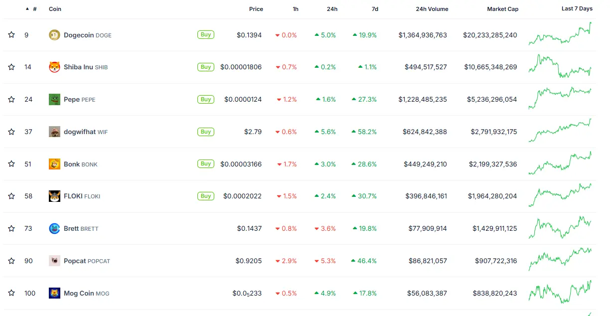 データ：暗号通貨の時価総額トップ100の中で9つがMEMEコイン