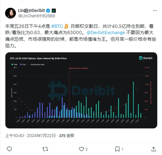 Deribit 亚太商务负责人 Lin 姐：本周五共计 40.5 亿持仓到期