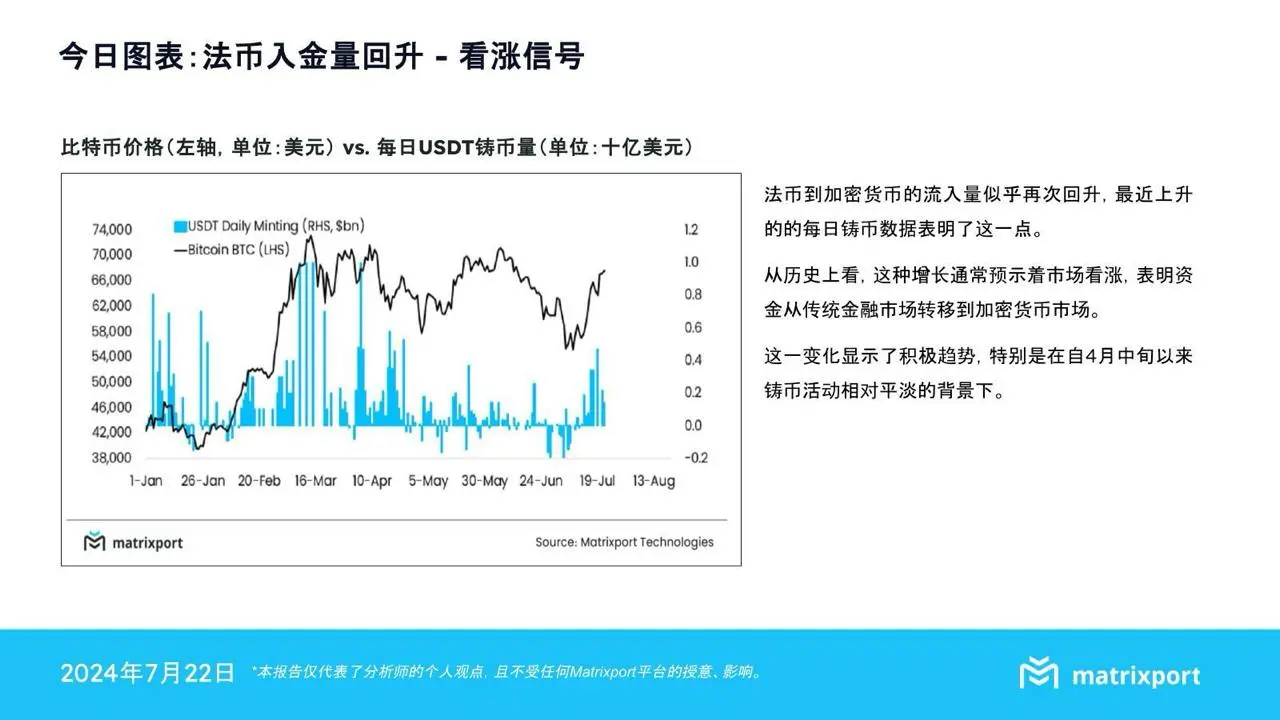 Matrixport：法币入金量回升，预示加密市场看涨趋势