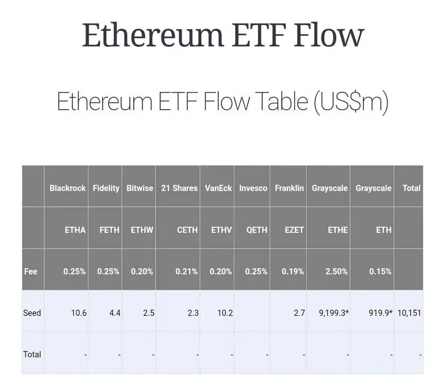 数据：除 Invesco 以外，各发行商以太坊现货 ETF 种子资金金额均已公布