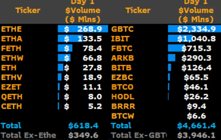 数据：剩余首日交易时间不足 3 小时，以太坊现货 ETF 交易量现已达 6.18 亿美元