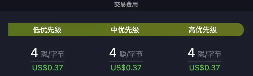 数据：比特币网络交易费用降至 4 聪/字节，约为 0.37 美元